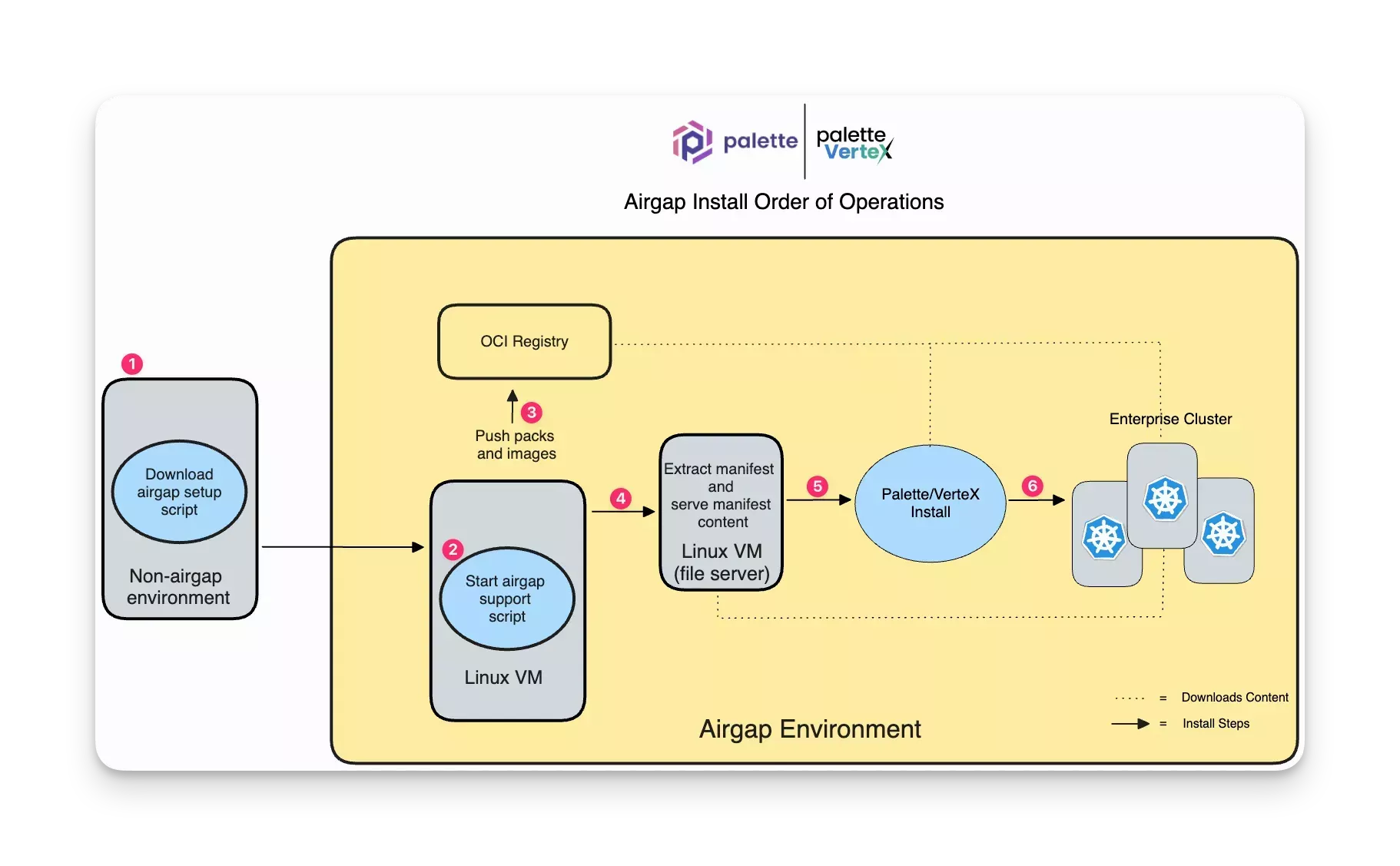 An architecture diagram outlining the five different installation phases